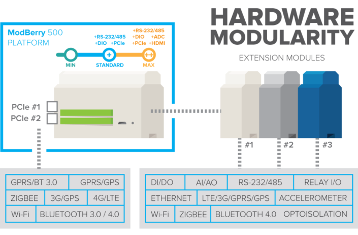 Scan Modbus Raspberry Pi Raspberry Pi based controller with Modbus, M-Bus & MQTT support - IoT ...