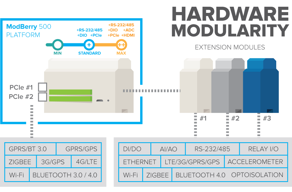 ModBerry hardware modularity