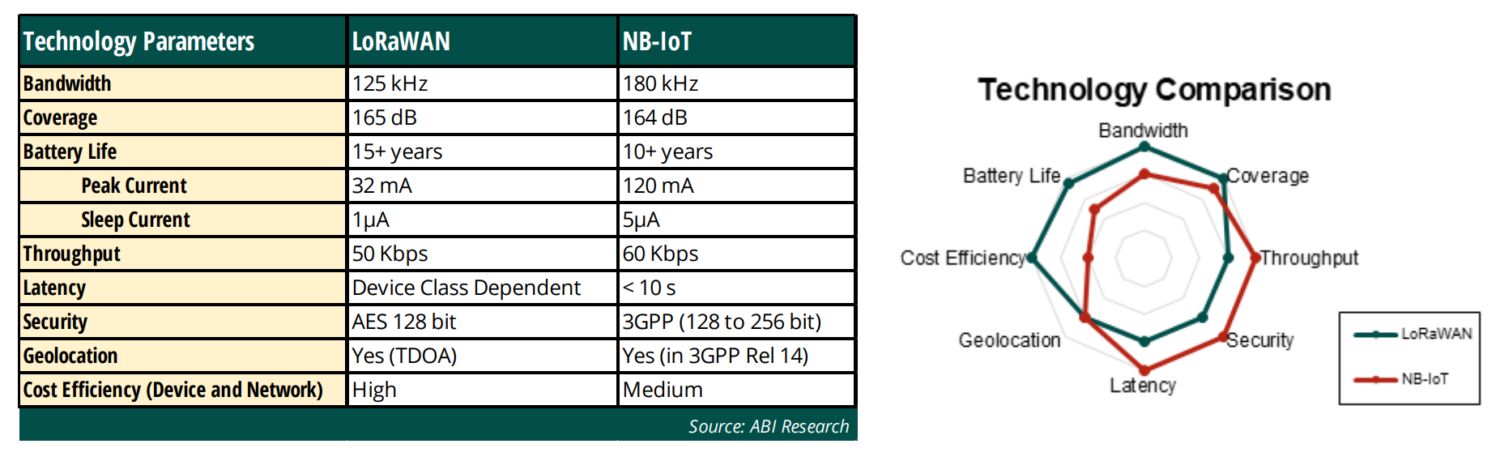 LoRa vs NarrowBand-IoT. What is better for Industrial IoT? - IoT ...